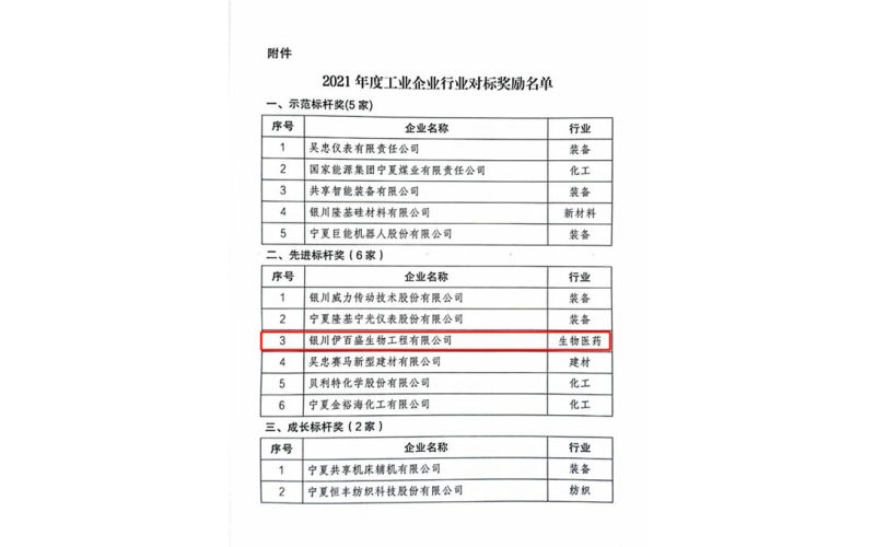 2021年度工業(yè)企業(yè)行業(yè)對標(biāo)獎勵